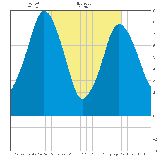 Nut Island tide chart for Wednesday, March 29, 2023