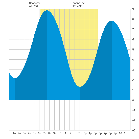 Nut Island tide chart for Thursday, March 2, 2023