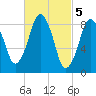 Nut Island tide chart for Sunday, March 5, 2023