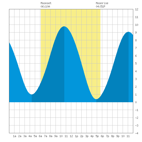 Nut Island tide chart for Monday, March 6, 2023