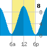 Nut Island tide chart for Wednesday, March 8, 2023