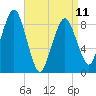 Nut Island tide chart for Tuesday, April 11, 2023