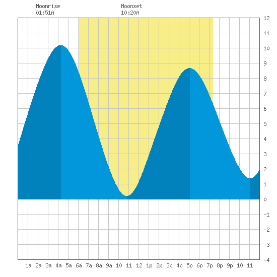 Nut Island tide chart for Wednesday, April 12, 2023