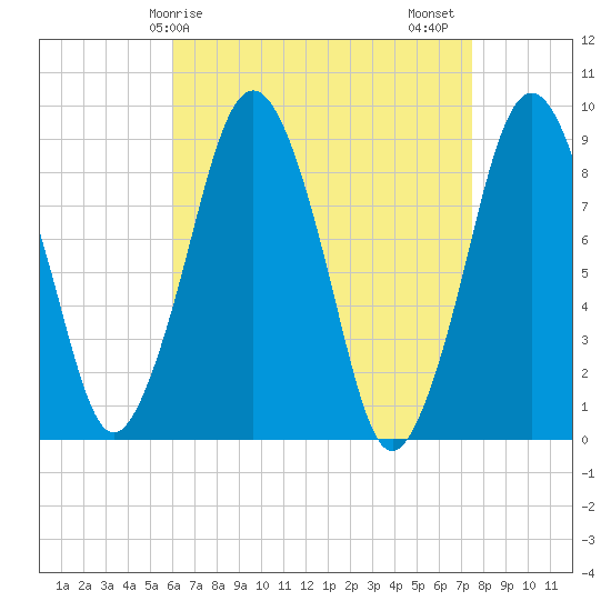 Nut Island tide chart for Monday, April 17, 2023