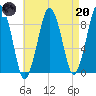 Nut Island tide chart for Thursday, April 20, 2023
