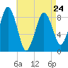 Nut Island tide chart for Monday, April 24, 2023