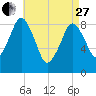 Nut Island tide chart for Thursday, April 27, 2023