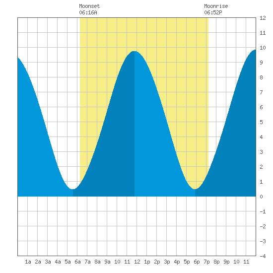 Nut Island tide chart for Wednesday, April 5, 2023