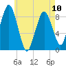 Nut Island tide chart for Wednesday, May 10, 2023