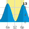 Nut Island tide chart for Saturday, May 13, 2023