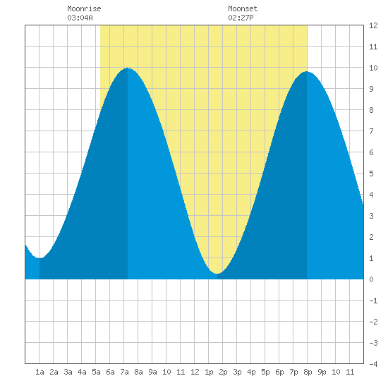 Nut Island tide chart for Sunday, May 14, 2023