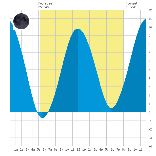 Nut Island tide chart for Friday, May 19, 2023