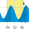Nut Island tide chart for Monday, May 1, 2023