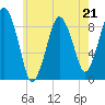 Nut Island tide chart for Sunday, May 21, 2023