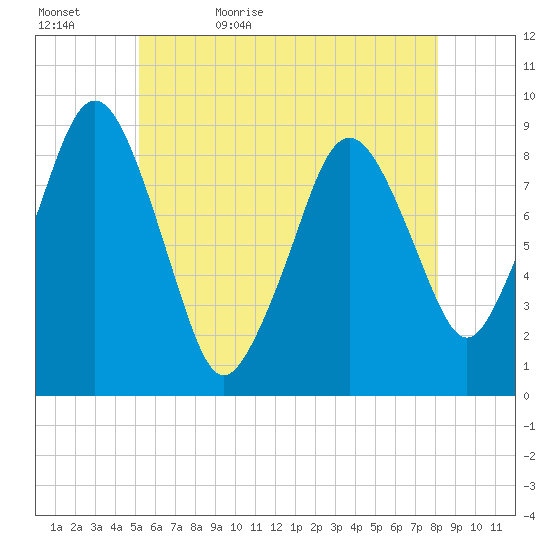 Nut Island tide chart for Wednesday, May 24, 2023