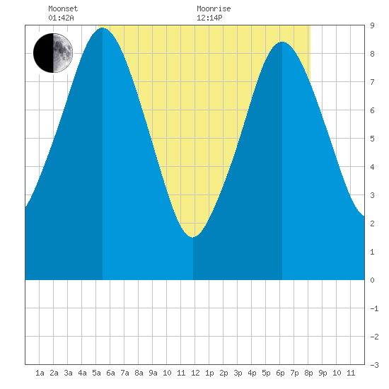 Nut Island tide chart for Saturday, May 27, 2023