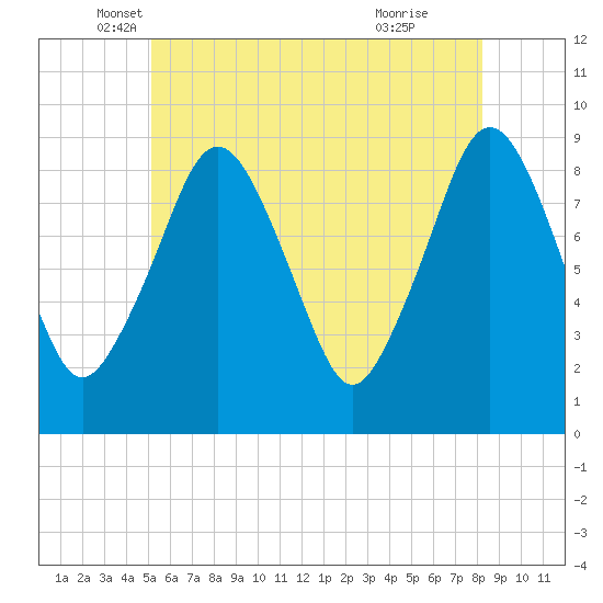 Nut Island tide chart for Tuesday, May 30, 2023