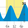 Nut Island tide chart for Wednesday, May 31, 2023