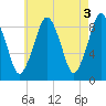 Nut Island tide chart for Wednesday, May 3, 2023