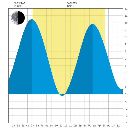 Nut Island tide chart for Saturday, June 10, 2023