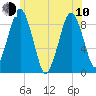 Nut Island tide chart for Saturday, June 10, 2023