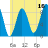 Nut Island tide chart for Friday, June 16, 2023