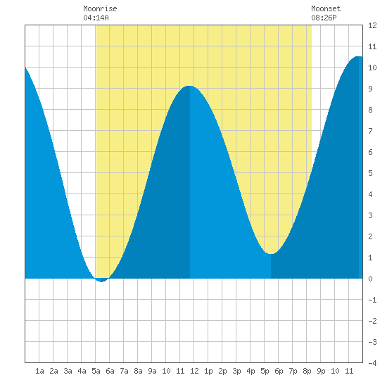 Nut Island tide chart for Saturday, June 17, 2023
