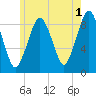 Nut Island tide chart for Thursday, June 1, 2023
