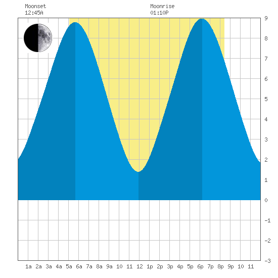 Nut Island tide chart for Monday, June 26, 2023