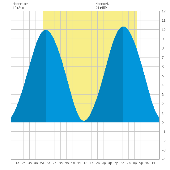 Nut Island tide chart for Monday, July 10, 2023