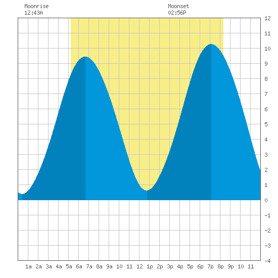 Nut Island tide chart for Tuesday, July 11, 2023