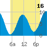 Nut Island tide chart for Sunday, July 16, 2023