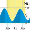 Nut Island tide chart for Sunday, July 23, 2023