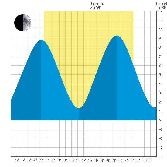 Nut Island tide chart for Tuesday, July 25, 2023