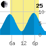 Nut Island tide chart for Tuesday, July 25, 2023