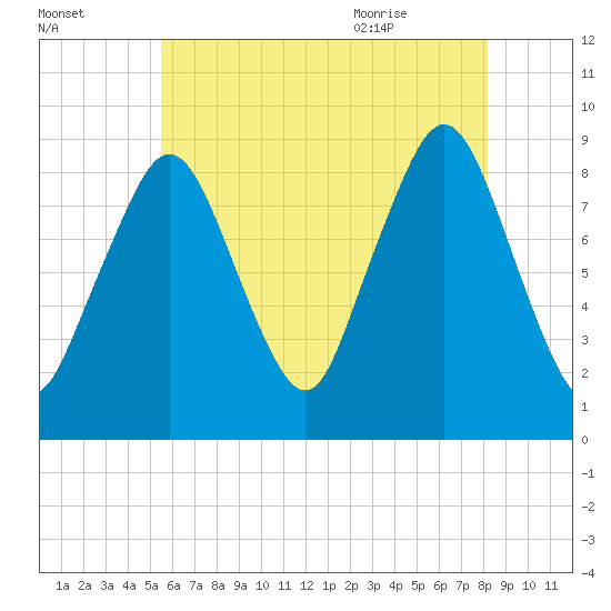 Nut Island tide chart for Wednesday, July 26, 2023