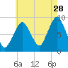 Nut Island tide chart for Friday, July 28, 2023