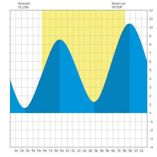 Nut Island tide chart for Saturday, July 29, 2023