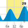 Nut Island tide chart for Saturday, July 29, 2023