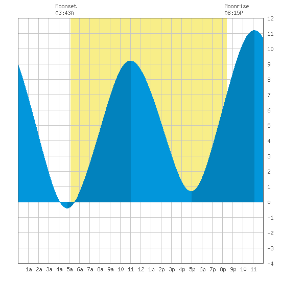 Nut Island tide chart for Sunday, July 2, 2023