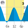 Nut Island tide chart for Monday, July 3, 2023