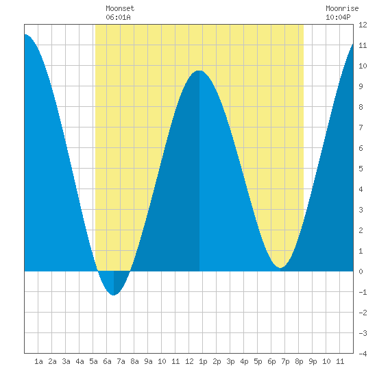 Nut Island tide chart for Tuesday, July 4, 2023