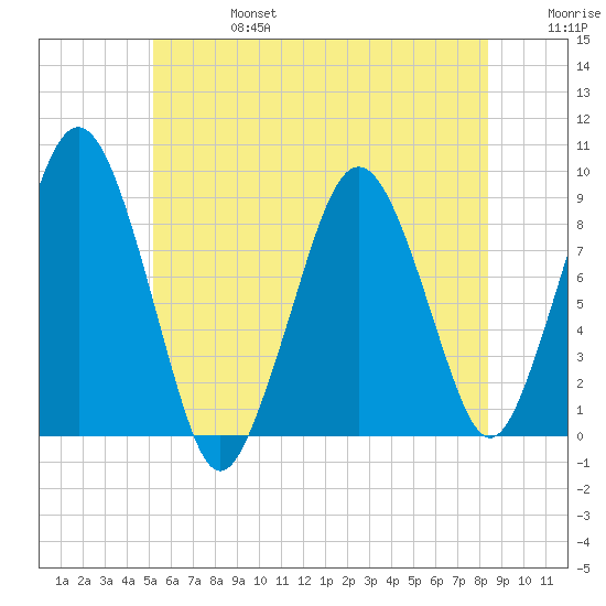 Nut Island tide chart for Thursday, July 6, 2023