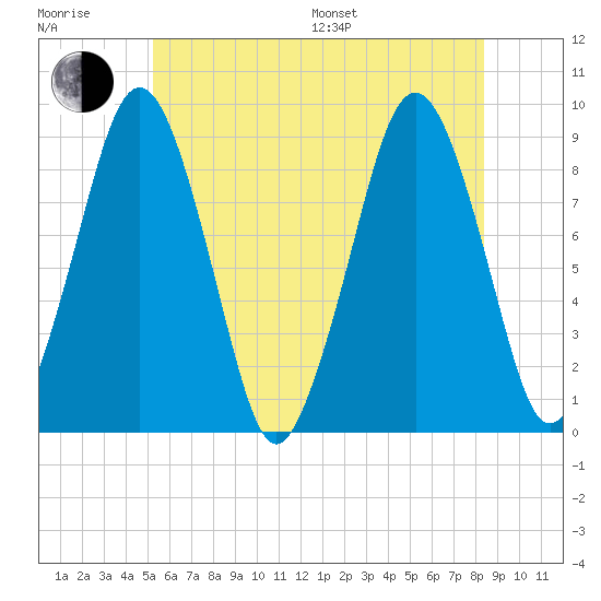 Nut Island tide chart for Sunday, July 9, 2023