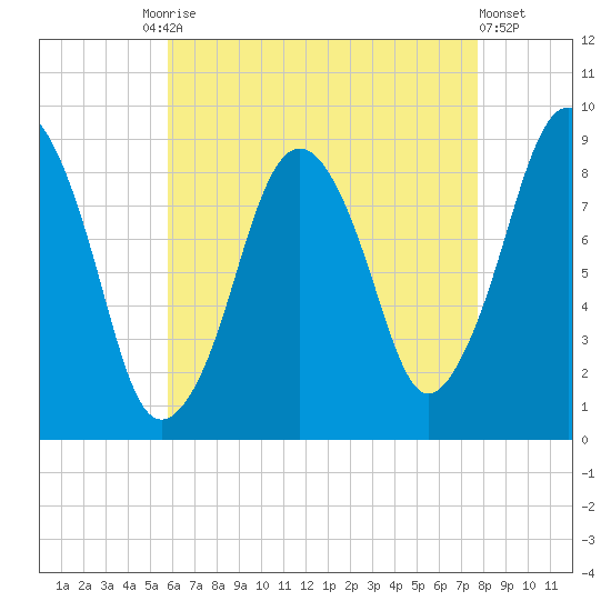 Nut Island tide chart for Tuesday, August 15, 2023