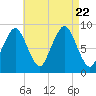 Nut Island tide chart for Tuesday, August 22, 2023