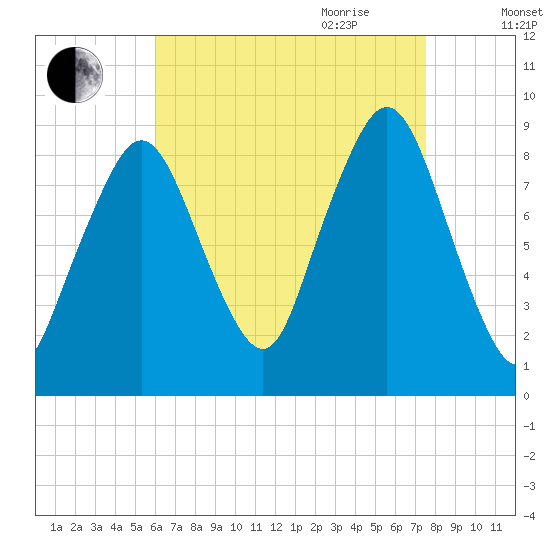 Nut Island tide chart for Thursday, August 24, 2023