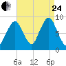 Nut Island tide chart for Thursday, August 24, 2023