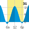 Nut Island tide chart for Thursday, August 31, 2023