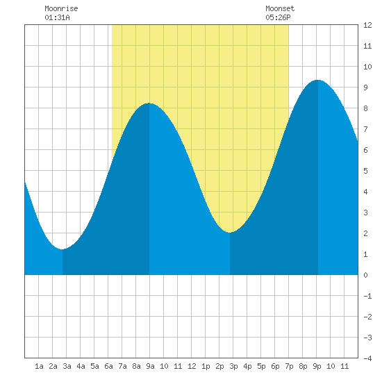 Nut Island tide chart for Sunday, September 10, 2023